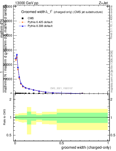 Plot of j.width.gc in 13000 GeV pp collisions