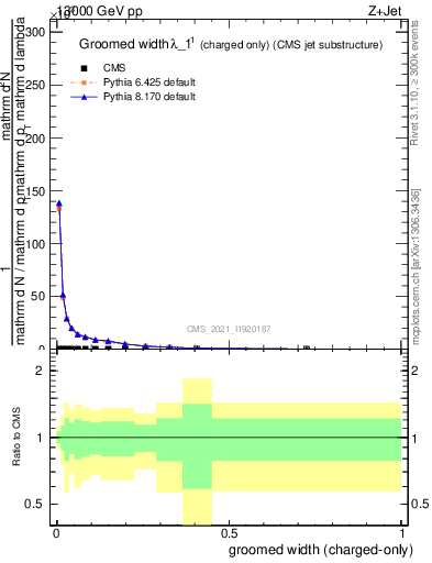 Plot of j.width.gc in 13000 GeV pp collisions