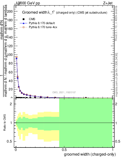 Plot of j.width.gc in 13000 GeV pp collisions