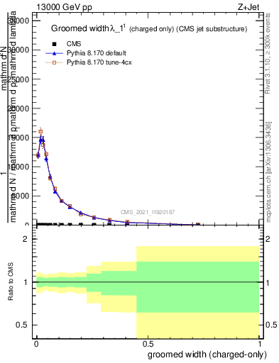 Plot of j.width.gc in 13000 GeV pp collisions