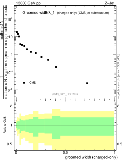 Plot of j.width.gc in 13000 GeV pp collisions