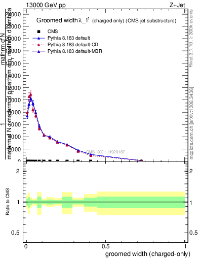 Plot of j.width.gc in 13000 GeV pp collisions