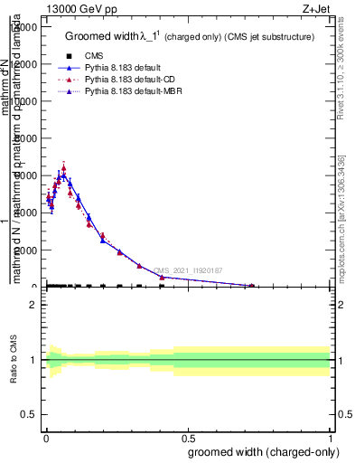 Plot of j.width.gc in 13000 GeV pp collisions