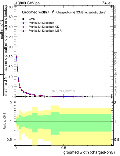 Plot of j.width.gc in 13000 GeV pp collisions