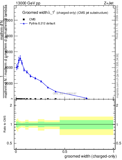 Plot of j.width.gc in 13000 GeV pp collisions