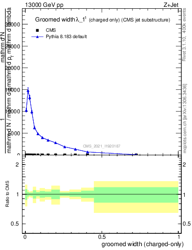 Plot of j.width.gc in 13000 GeV pp collisions