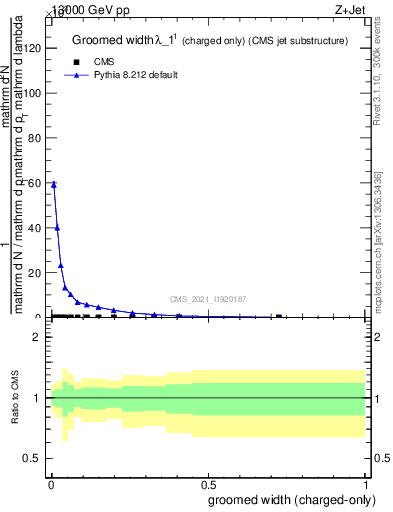 Plot of j.width.gc in 13000 GeV pp collisions