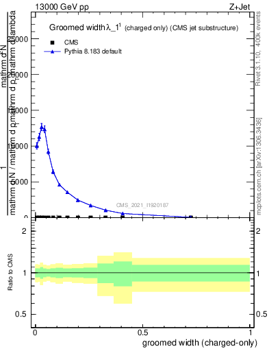 Plot of j.width.gc in 13000 GeV pp collisions