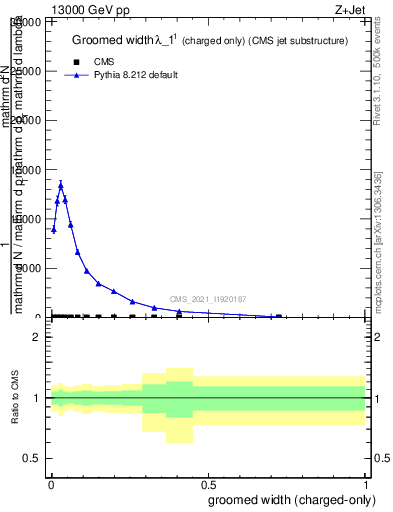 Plot of j.width.gc in 13000 GeV pp collisions