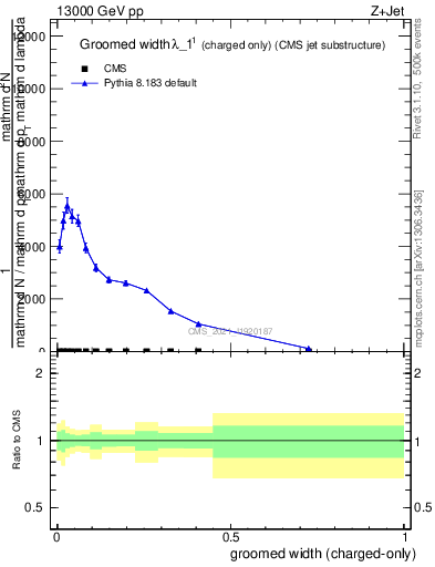 Plot of j.width.gc in 13000 GeV pp collisions