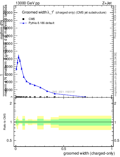 Plot of j.width.gc in 13000 GeV pp collisions