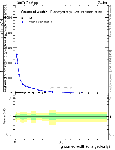 Plot of j.width.gc in 13000 GeV pp collisions