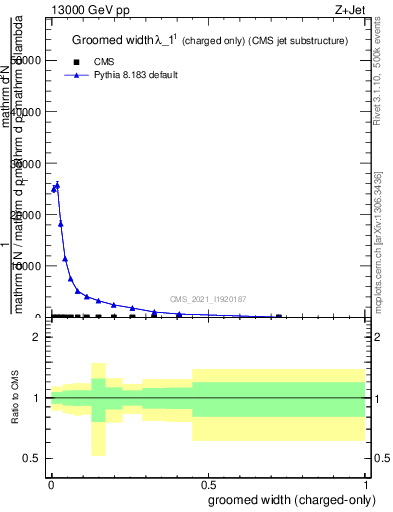 Plot of j.width.gc in 13000 GeV pp collisions
