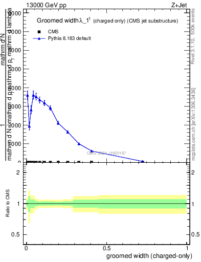 Plot of j.width.gc in 13000 GeV pp collisions