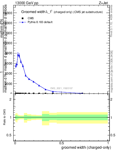 Plot of j.width.gc in 13000 GeV pp collisions