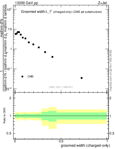 Plot of j.width.gc in 13000 GeV pp collisions