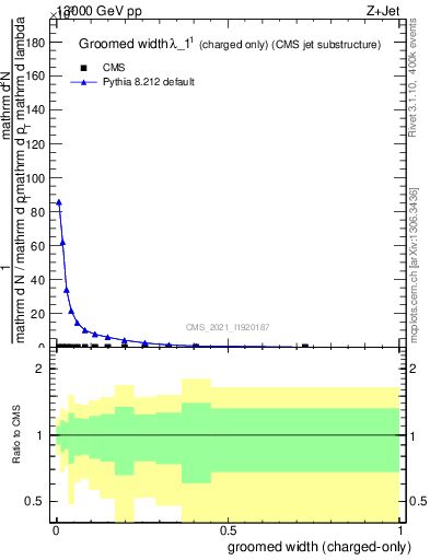 Plot of j.width.gc in 13000 GeV pp collisions