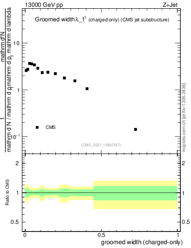 Plot of j.width.gc in 13000 GeV pp collisions