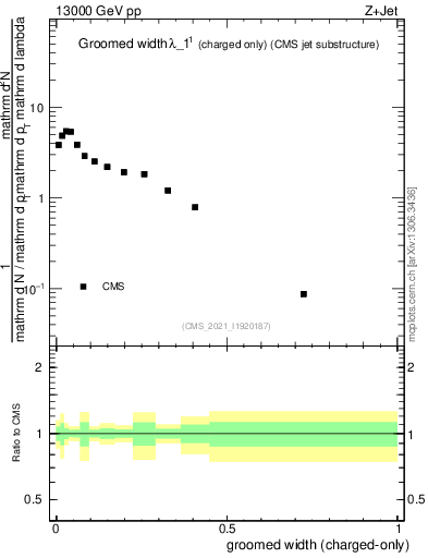 Plot of j.width.gc in 13000 GeV pp collisions