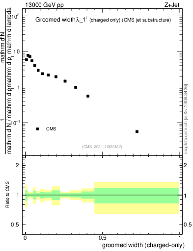 Plot of j.width.gc in 13000 GeV pp collisions
