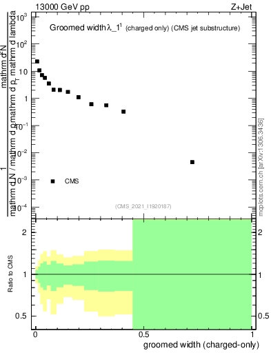 Plot of j.width.gc in 13000 GeV pp collisions