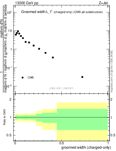 Plot of j.width.gc in 13000 GeV pp collisions