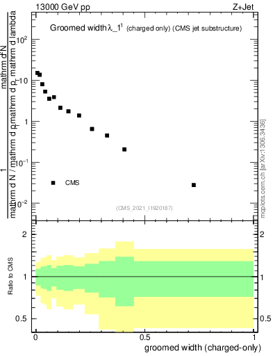 Plot of j.width.gc in 13000 GeV pp collisions