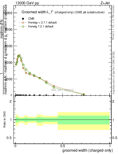 Plot of j.width.gc in 13000 GeV pp collisions