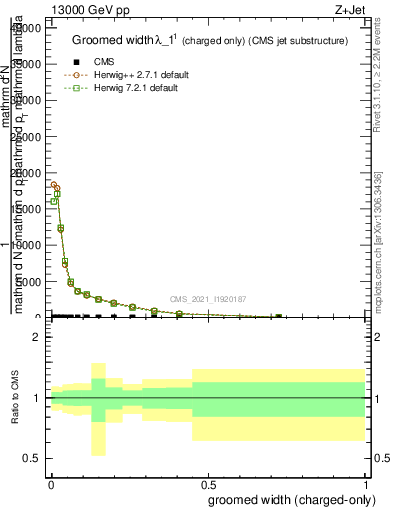 Plot of j.width.gc in 13000 GeV pp collisions