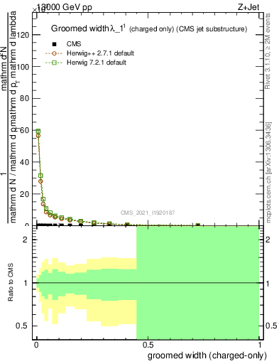 Plot of j.width.gc in 13000 GeV pp collisions
