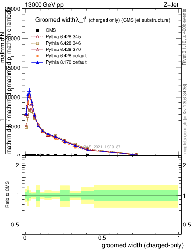 Plot of j.width.gc in 13000 GeV pp collisions