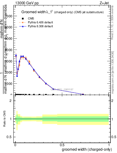 Plot of j.width.gc in 13000 GeV pp collisions