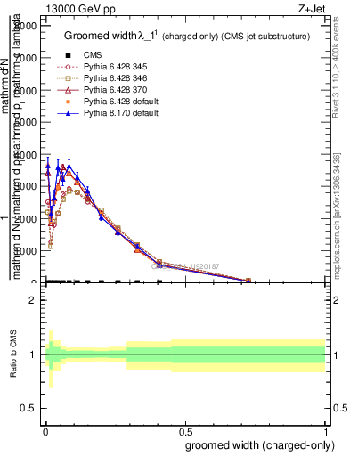 Plot of j.width.gc in 13000 GeV pp collisions