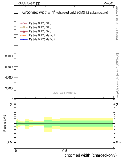 Plot of j.width.gc in 13000 GeV pp collisions
