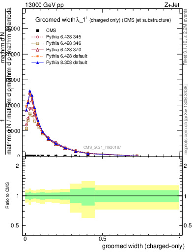 Plot of j.width.gc in 13000 GeV pp collisions