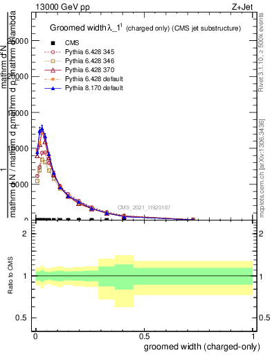 Plot of j.width.gc in 13000 GeV pp collisions