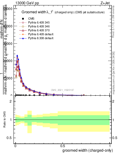 Plot of j.width.gc in 13000 GeV pp collisions