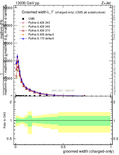Plot of j.width.gc in 13000 GeV pp collisions