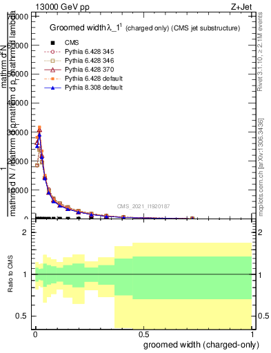 Plot of j.width.gc in 13000 GeV pp collisions