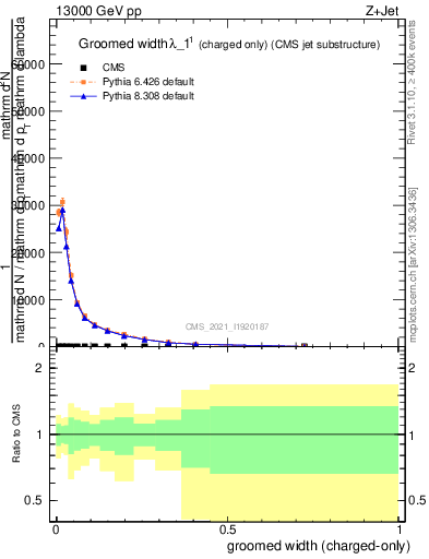 Plot of j.width.gc in 13000 GeV pp collisions