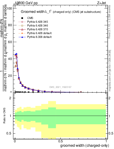 Plot of j.width.gc in 13000 GeV pp collisions