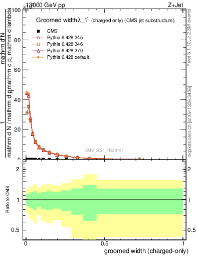 Plot of j.width.gc in 13000 GeV pp collisions