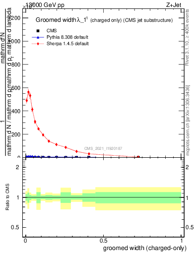 Plot of j.width.gc in 13000 GeV pp collisions