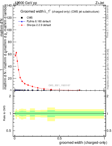 Plot of j.width.gc in 13000 GeV pp collisions