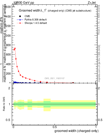 Plot of j.width.gc in 13000 GeV pp collisions