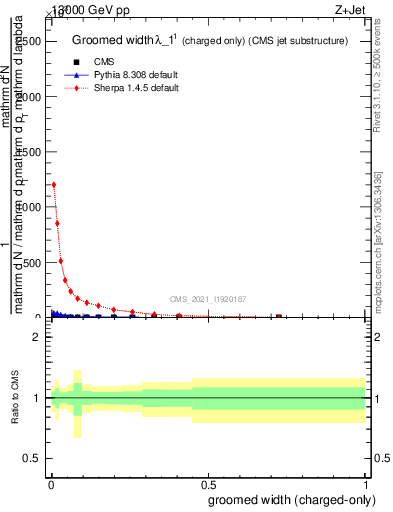 Plot of j.width.gc in 13000 GeV pp collisions