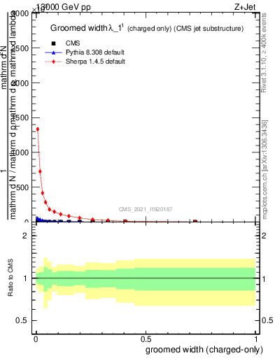 Plot of j.width.gc in 13000 GeV pp collisions