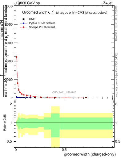 Plot of j.width.gc in 13000 GeV pp collisions
