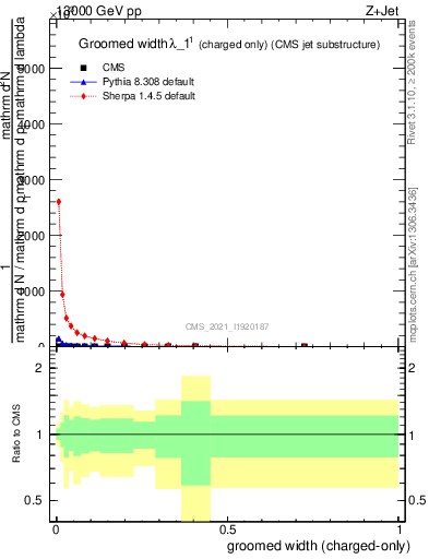 Plot of j.width.gc in 13000 GeV pp collisions