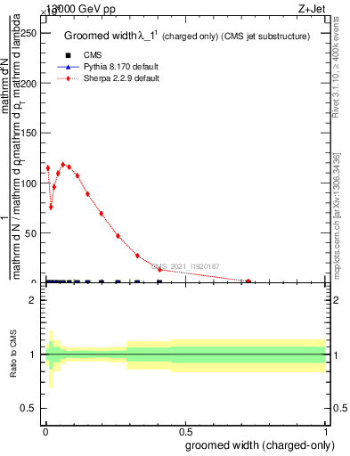 Plot of j.width.gc in 13000 GeV pp collisions